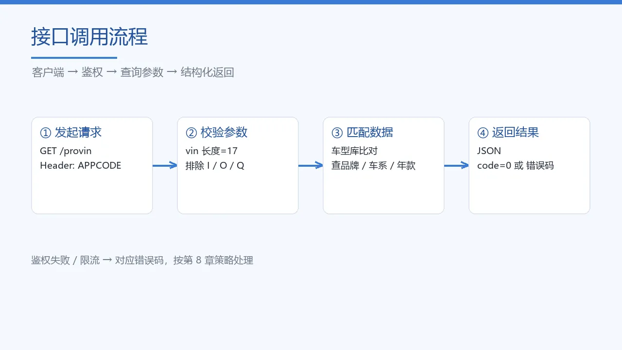 接口调用流程