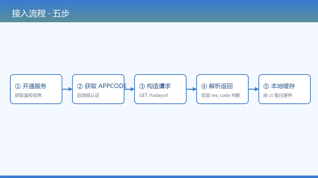 接入流程示意