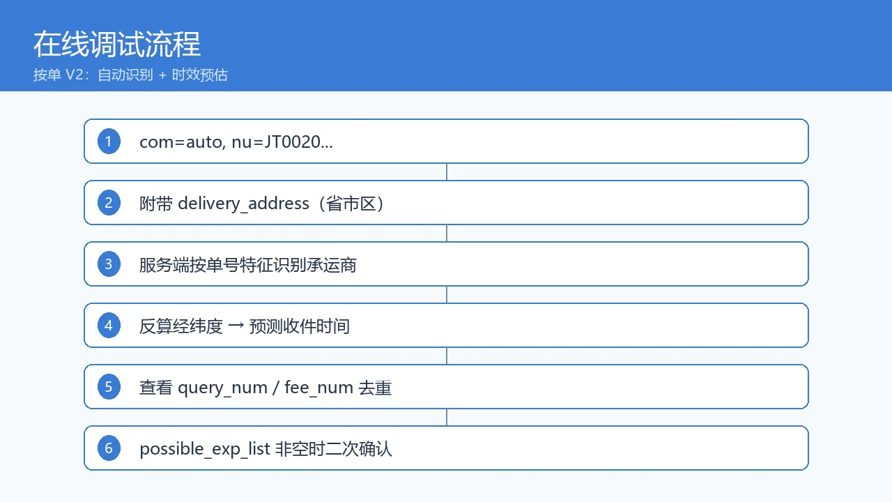 在线调试流程示意