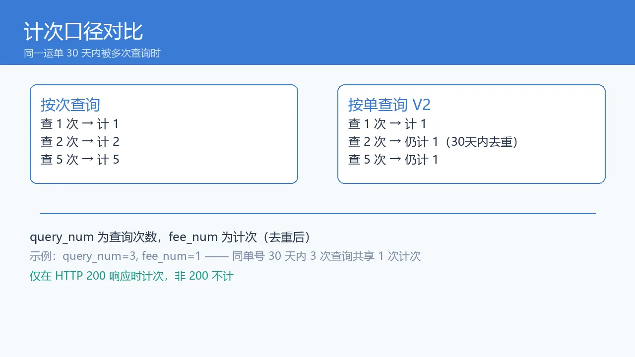 按次 vs 按单 计次口径示意