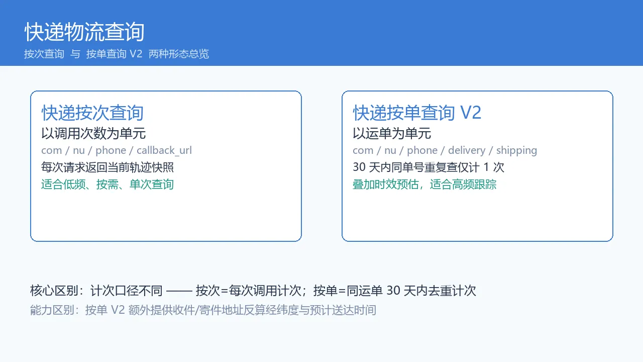 按次查询与按单查询核心区别总览