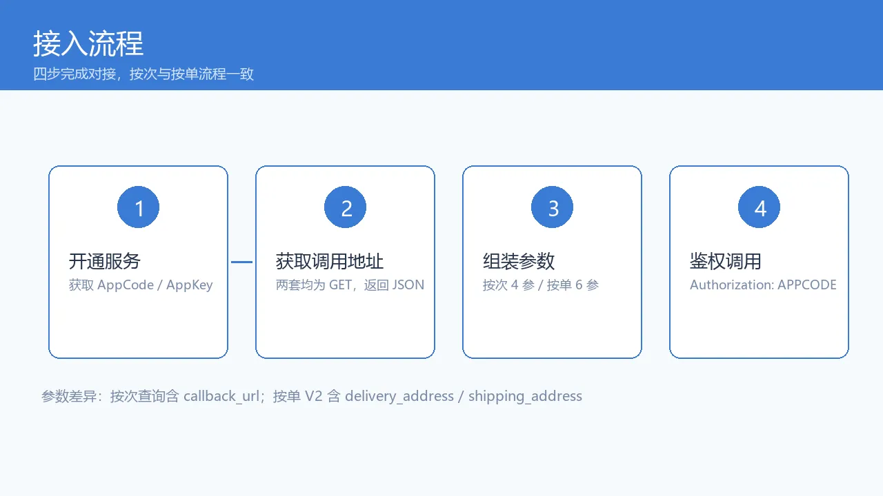 接入流程四步示意