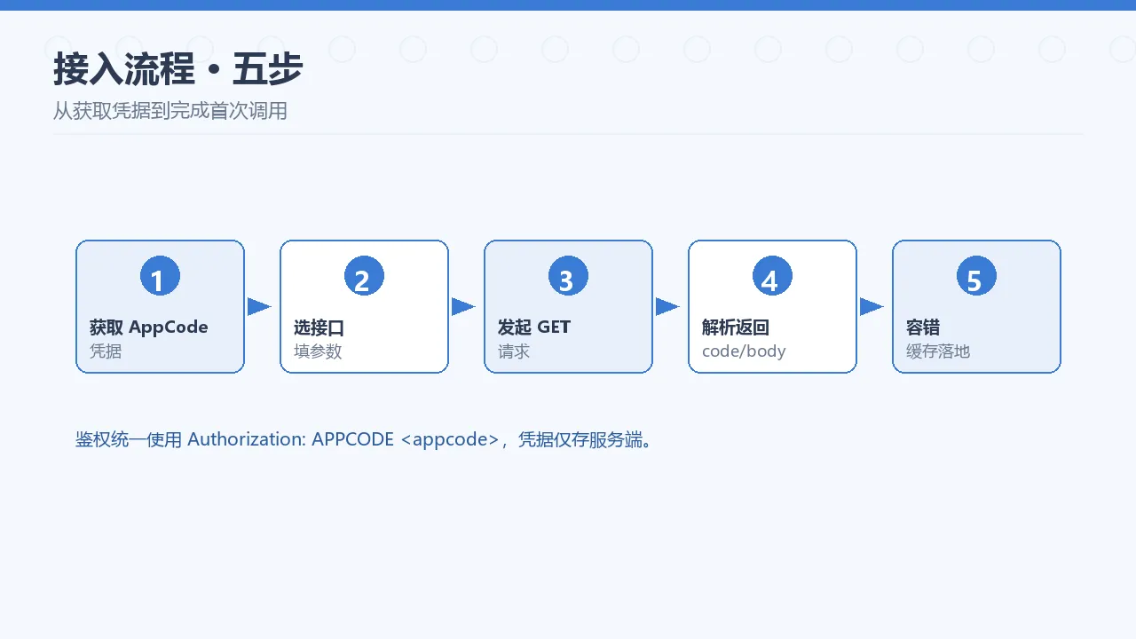 接入流程五步