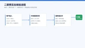 身份证二要素实名认证接口｜姓名 + 身份证号一致性核验方案，快速完成业务实名核验接入