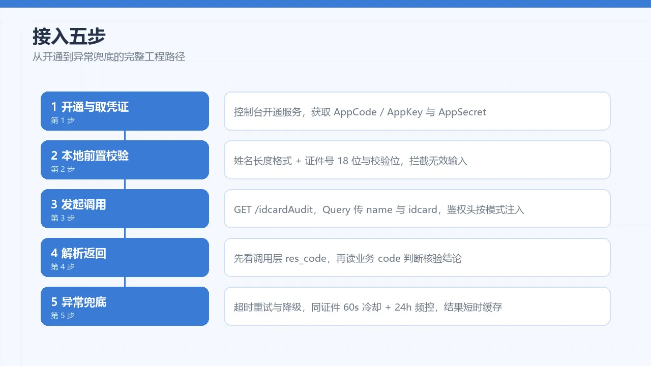 接入五步流程示意