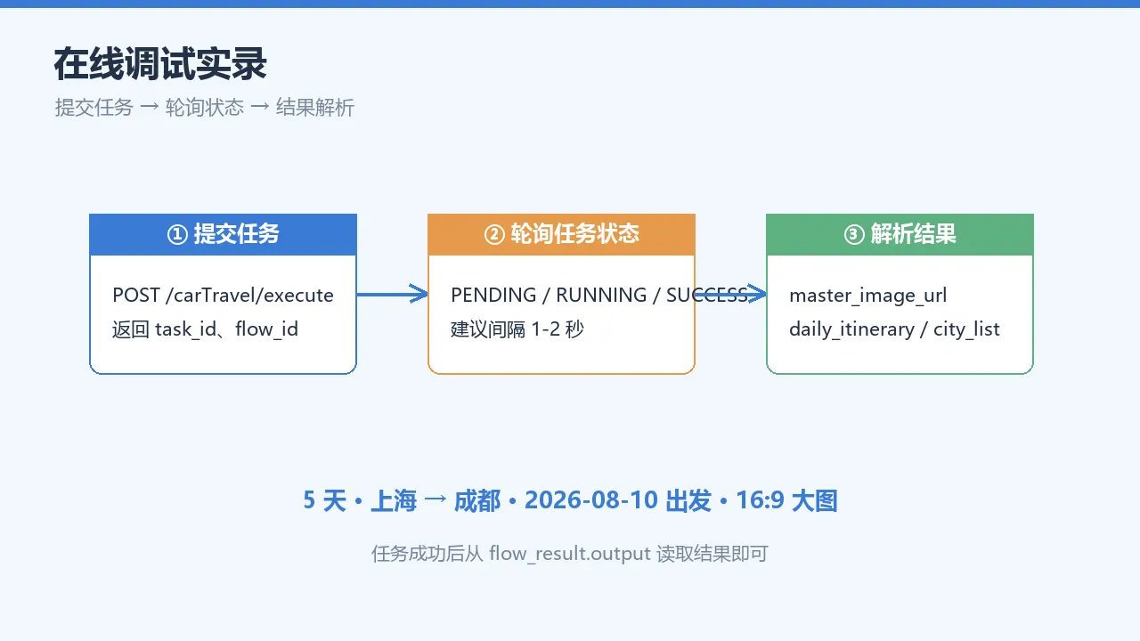 调试与结果