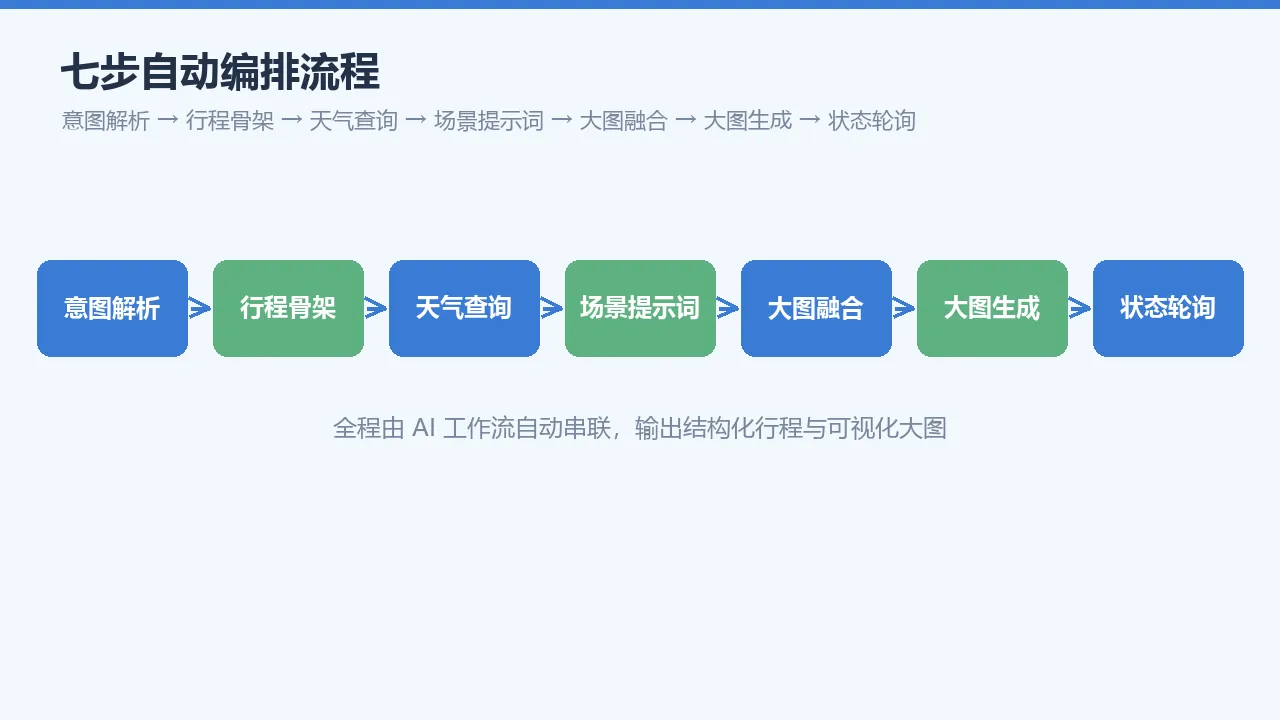 七步编排流程