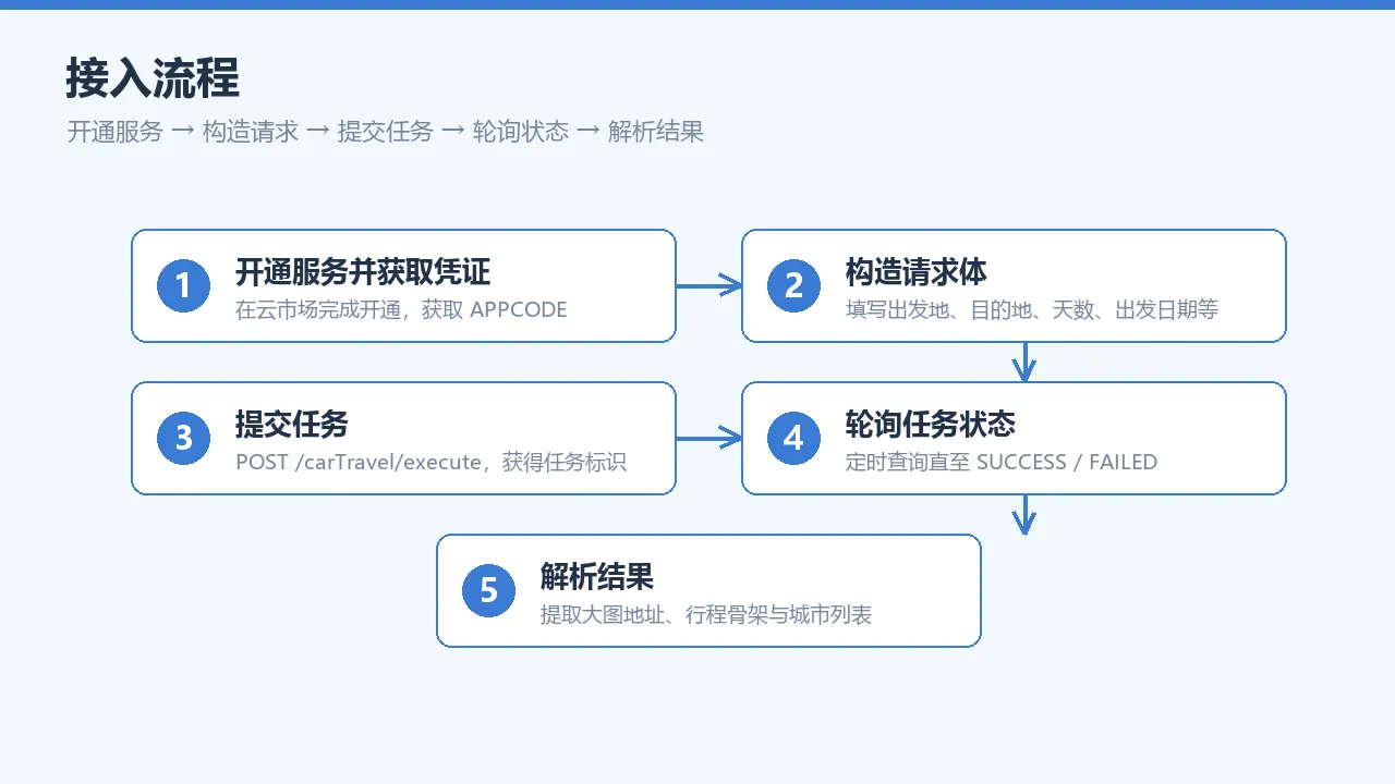 接入流程
