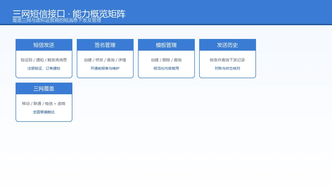 图1：三网短信能力概览矩阵