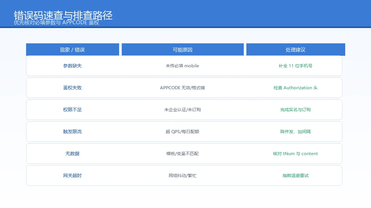 图6：错误码速查与排查路径