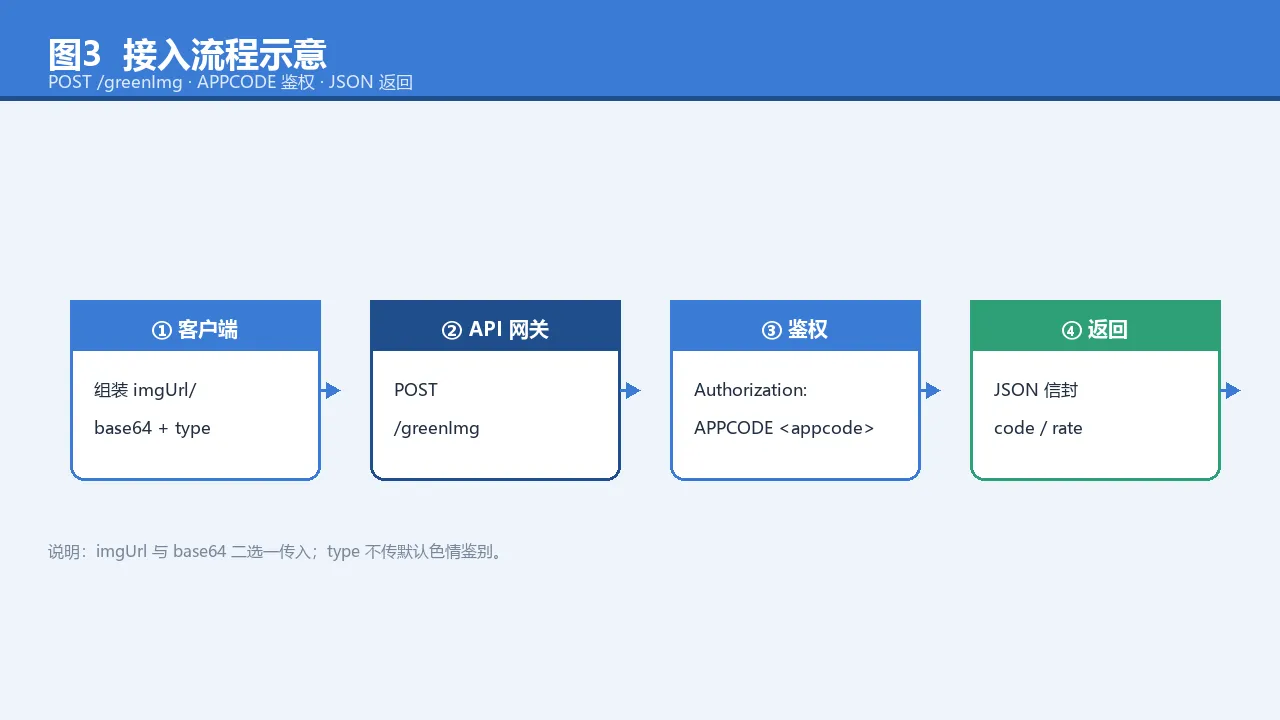 图3 接入流程示意