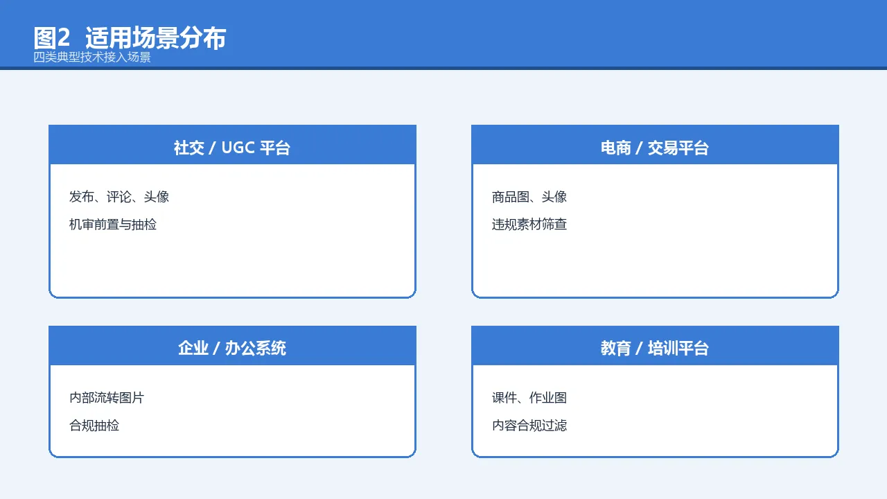 图2 适用场景分布