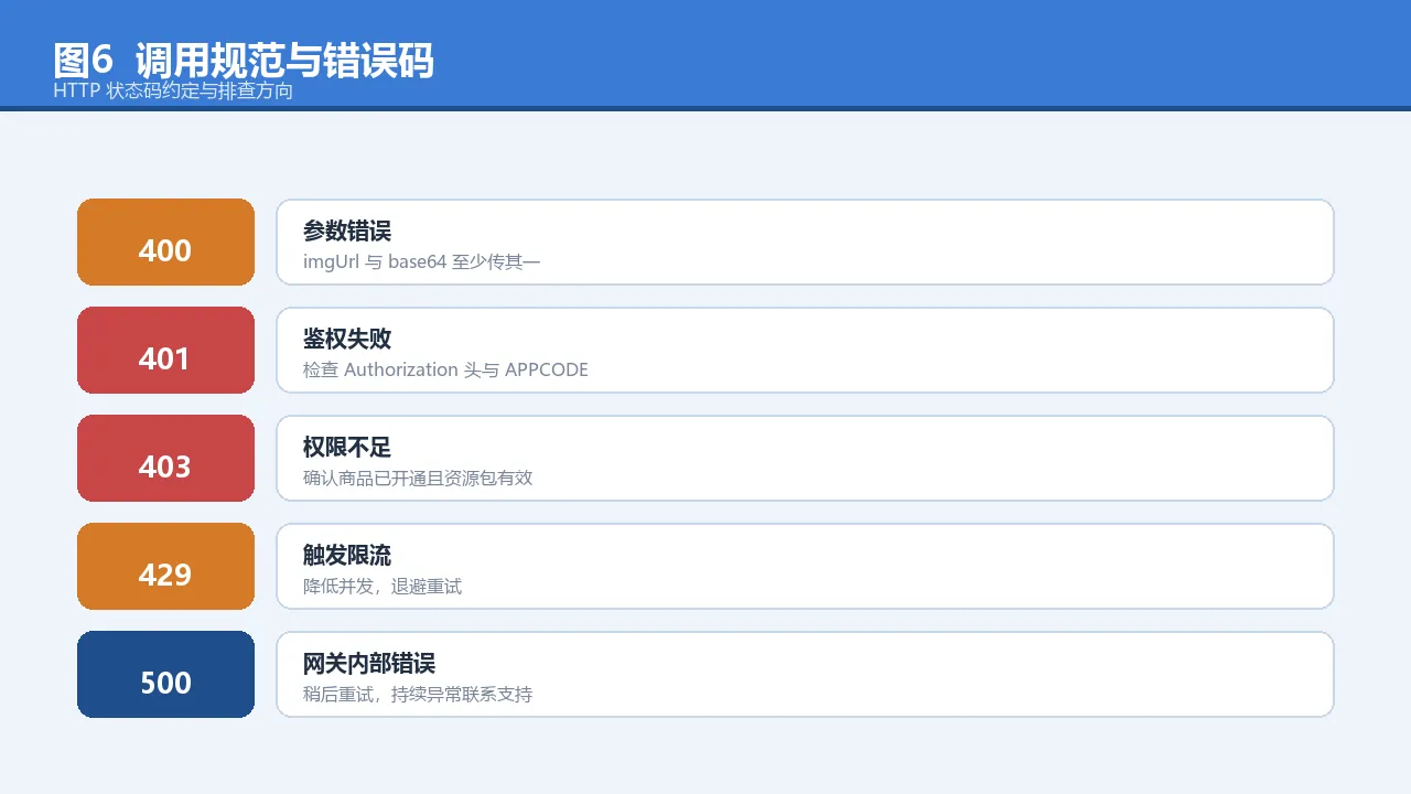 图6 调用规范与错误码