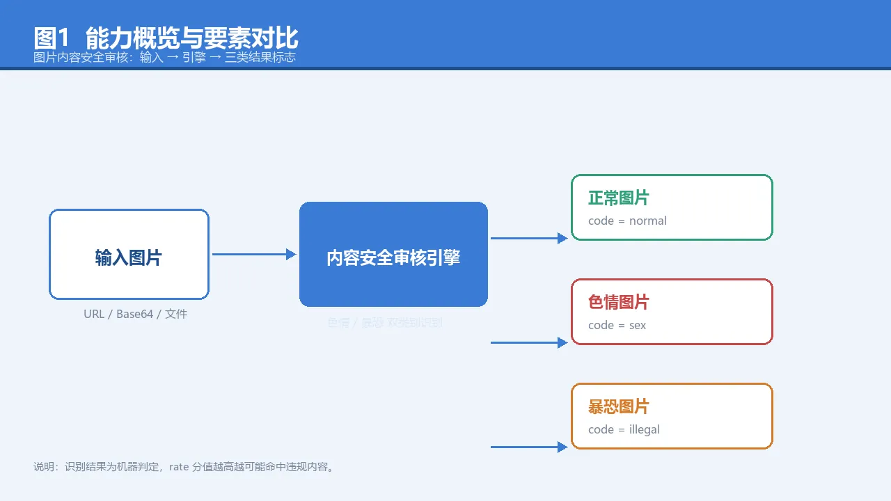 图1 能力概览与要素对比