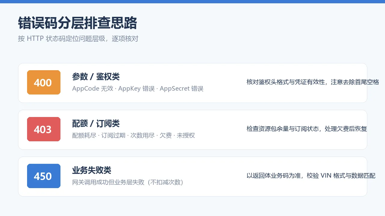 错误码分层排查思路