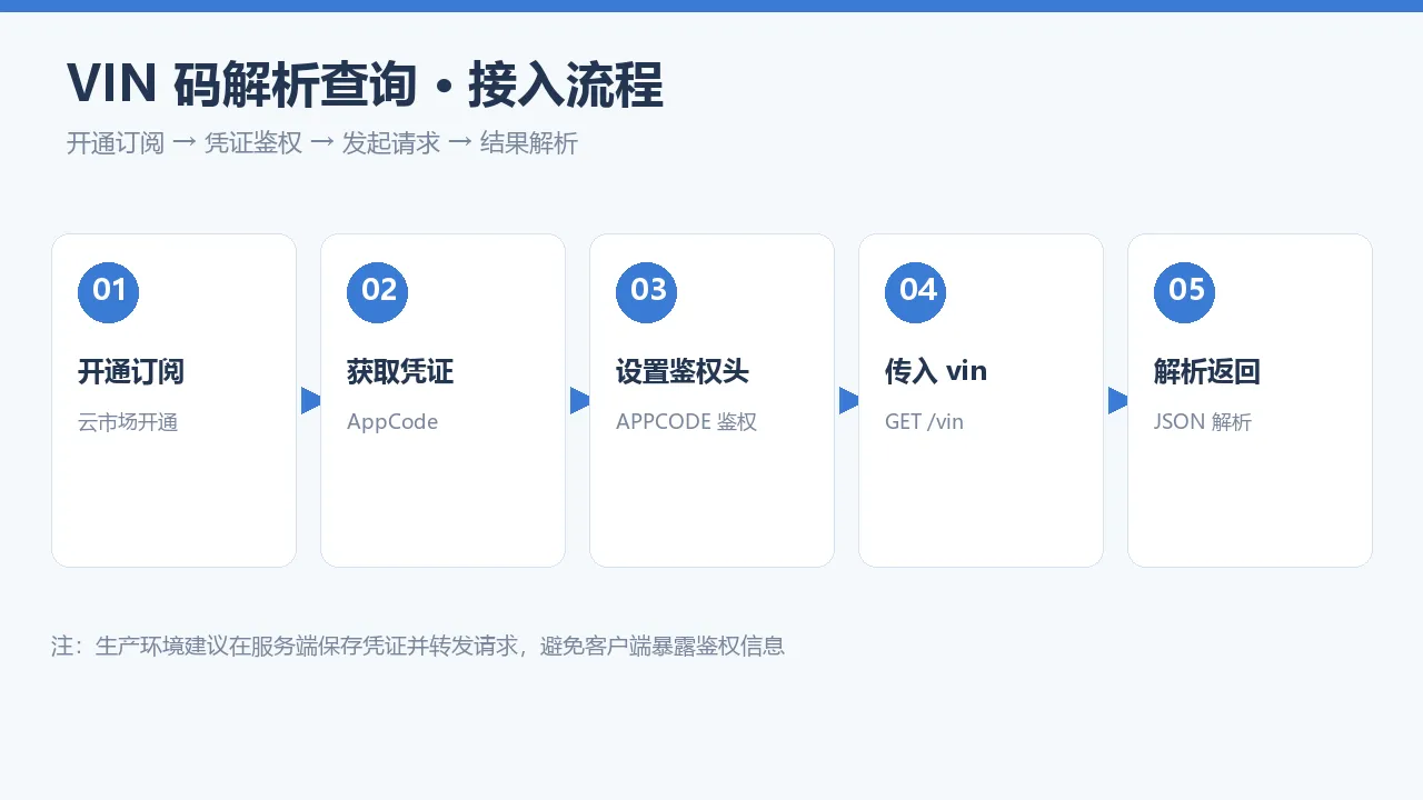 VIN 码解析查询接入流程