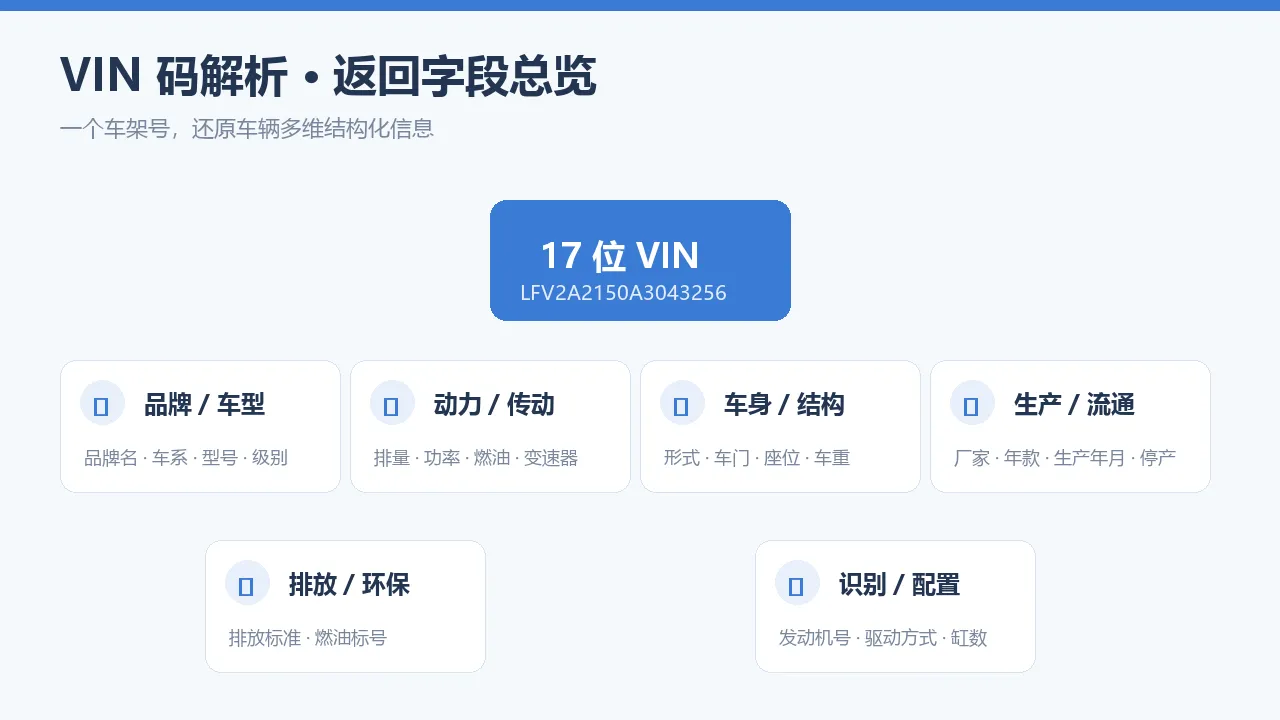 VIN 码解析返回字段总览