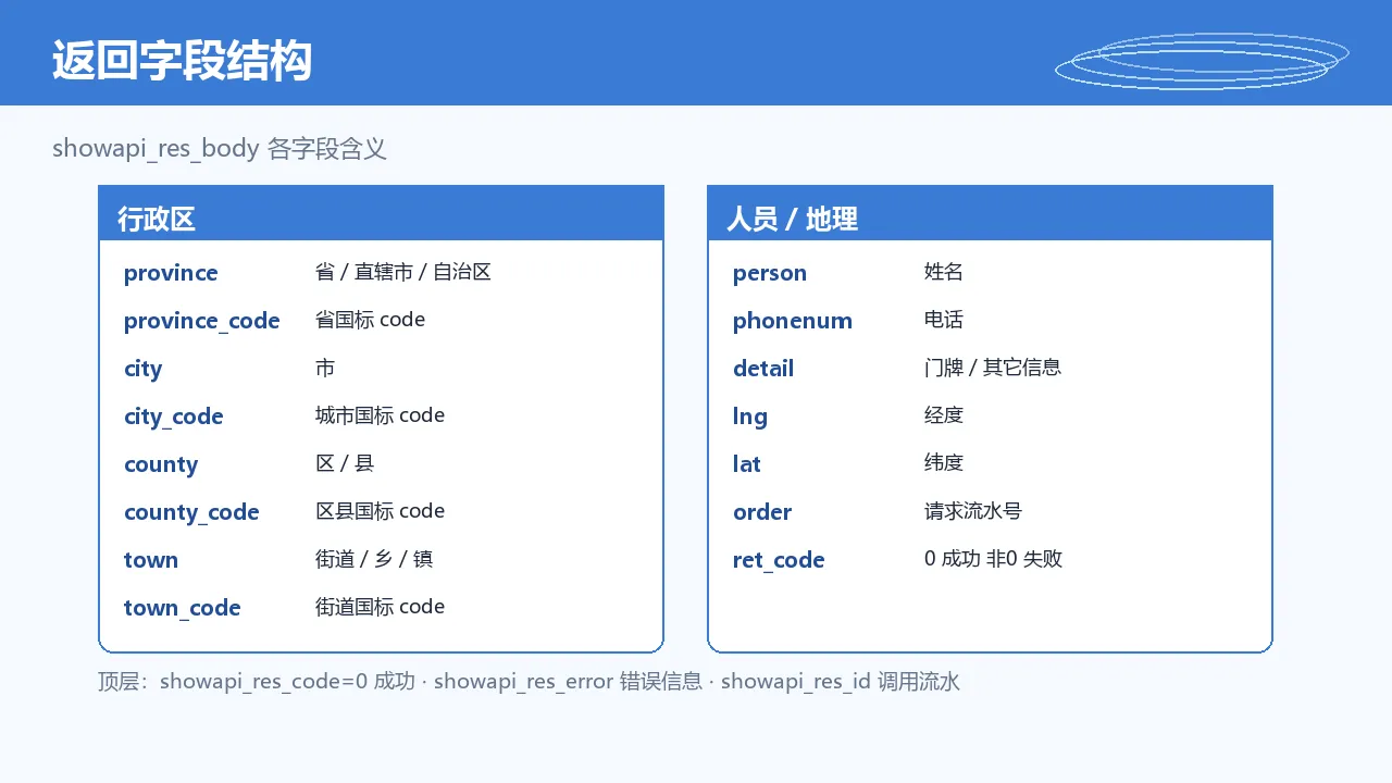返回字段结构：showapi_res_body 各字段含义