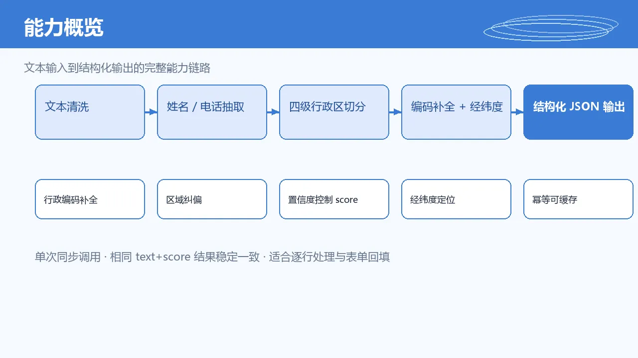 接口能力概览：文本输入到结构化输出的能力链路