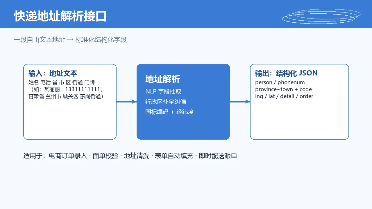 教程概览：快递地址解析接口能力与要素拆分