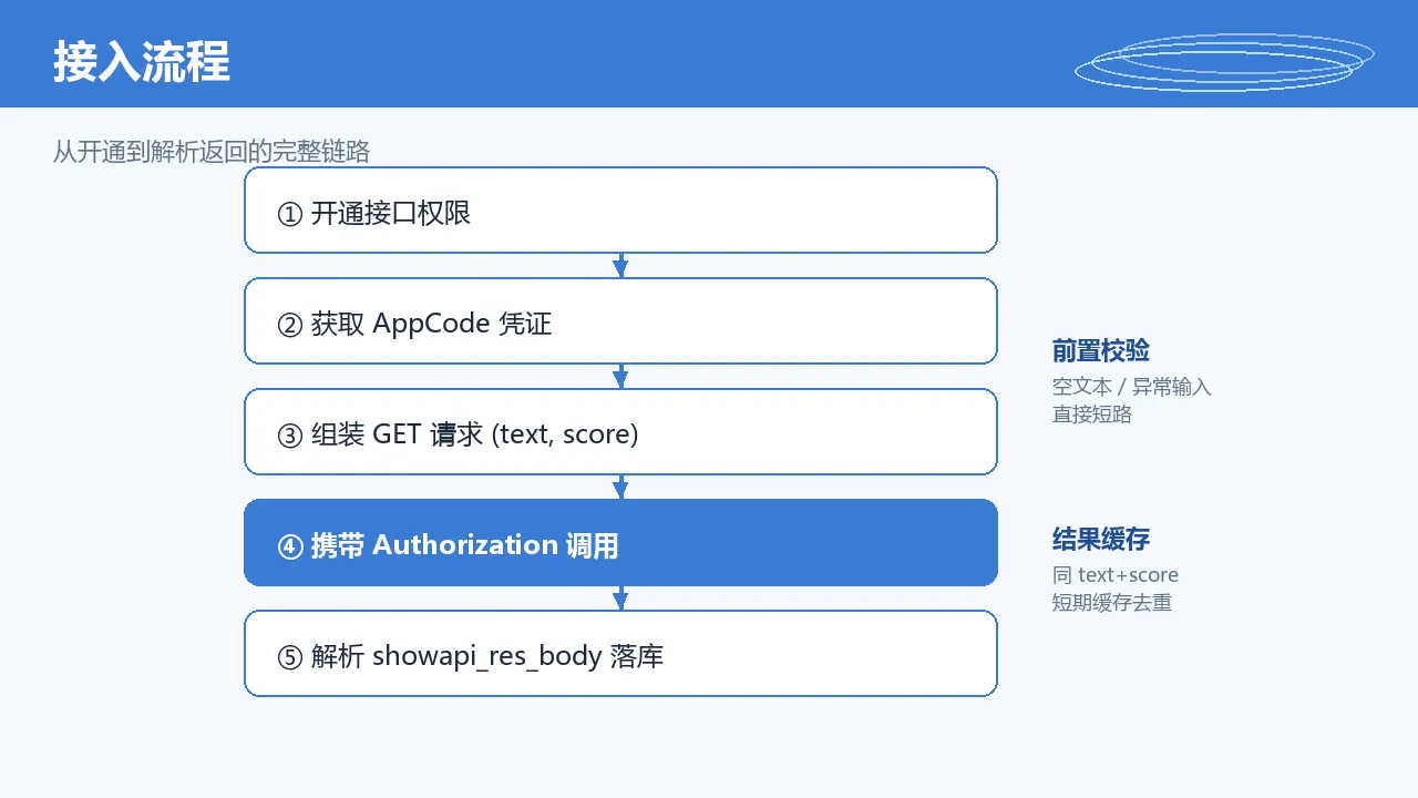 接入流程图：从开通到解析返回的完整链路