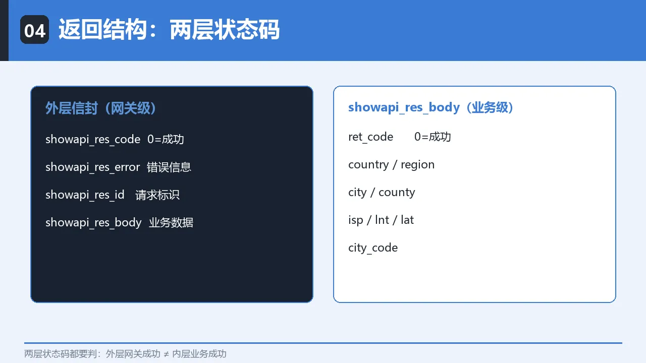 返回结构：外层信封与 showapi_res_body 两层状态