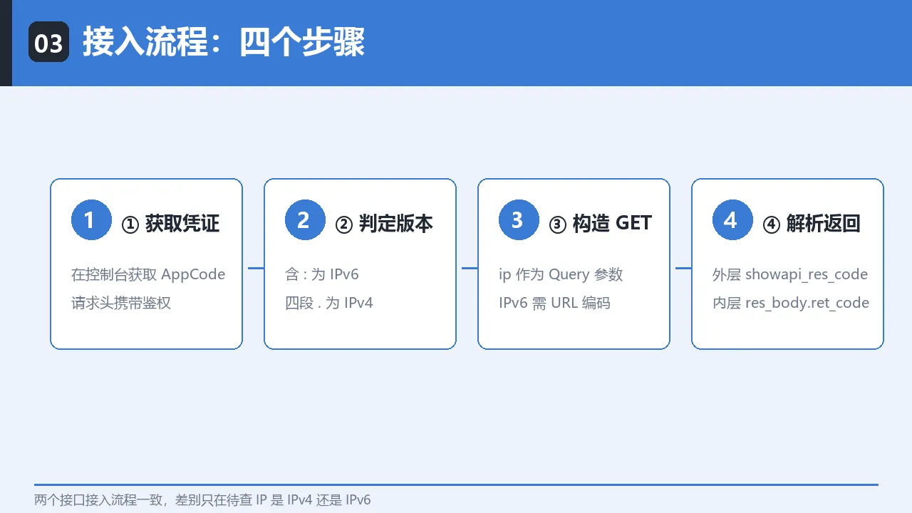 接入流程：获取凭证 → 判定版本 → 构造 GET → 解析返回