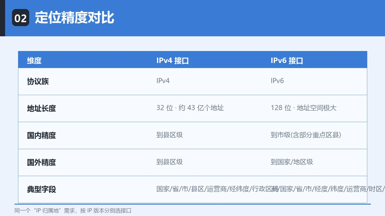 IPv4 与 IPv6 定位精度对比