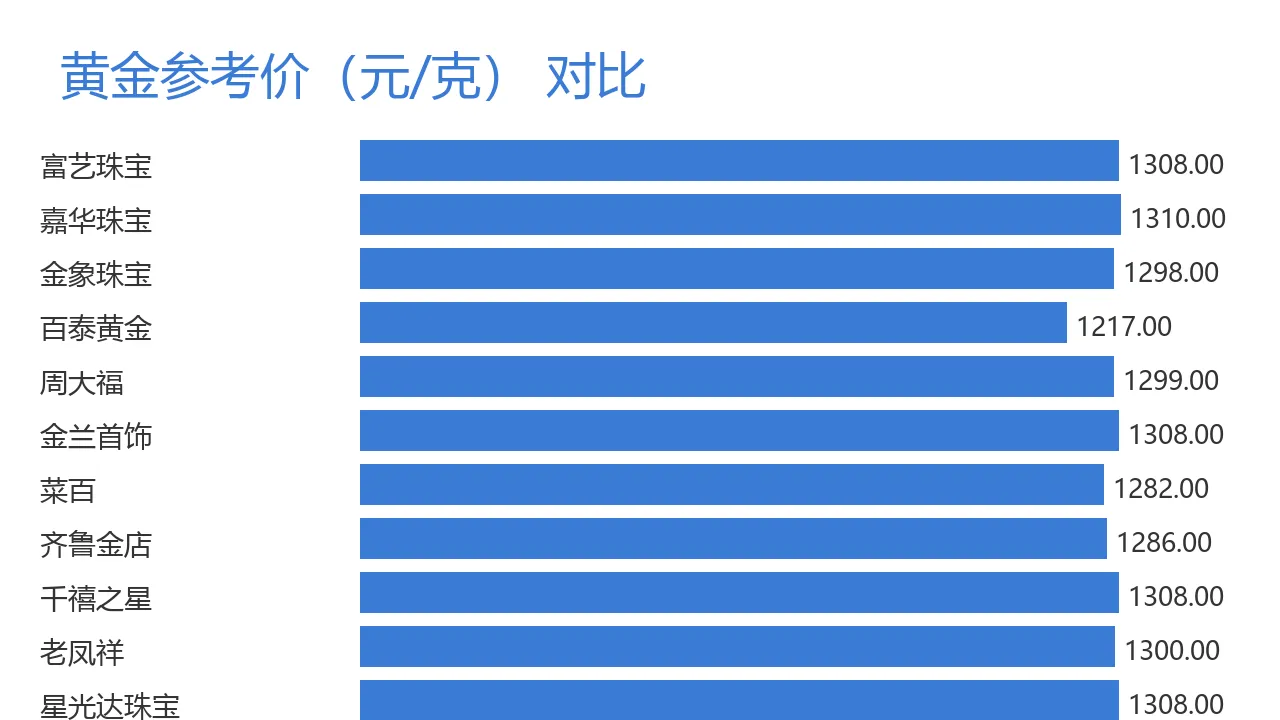 黄金参考价(元/克)对比