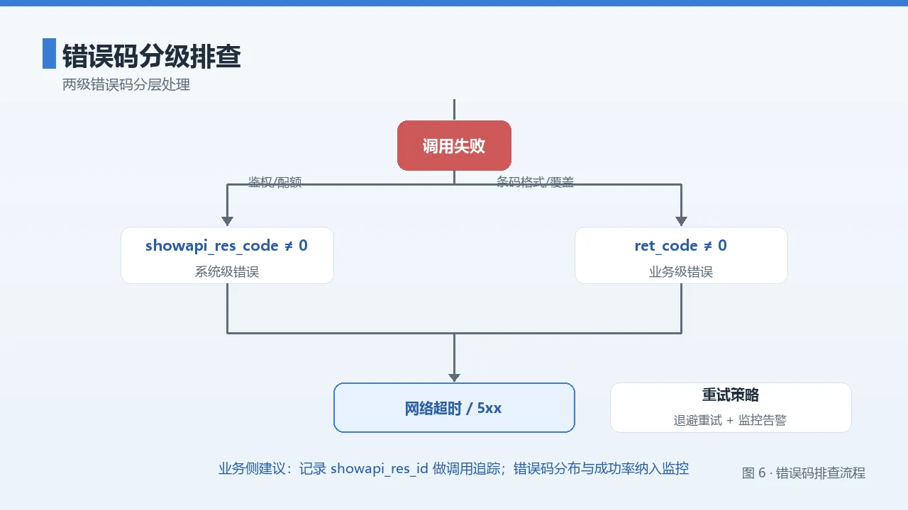 错误码分级排查流程