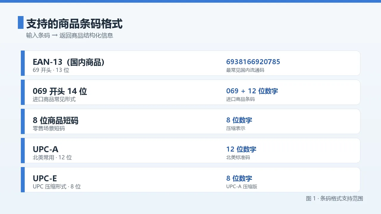 条码格式支持范围对比