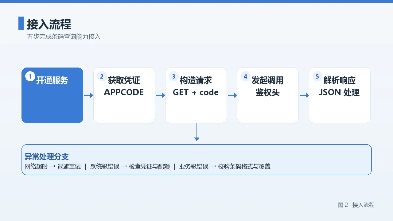 接入流程示意图