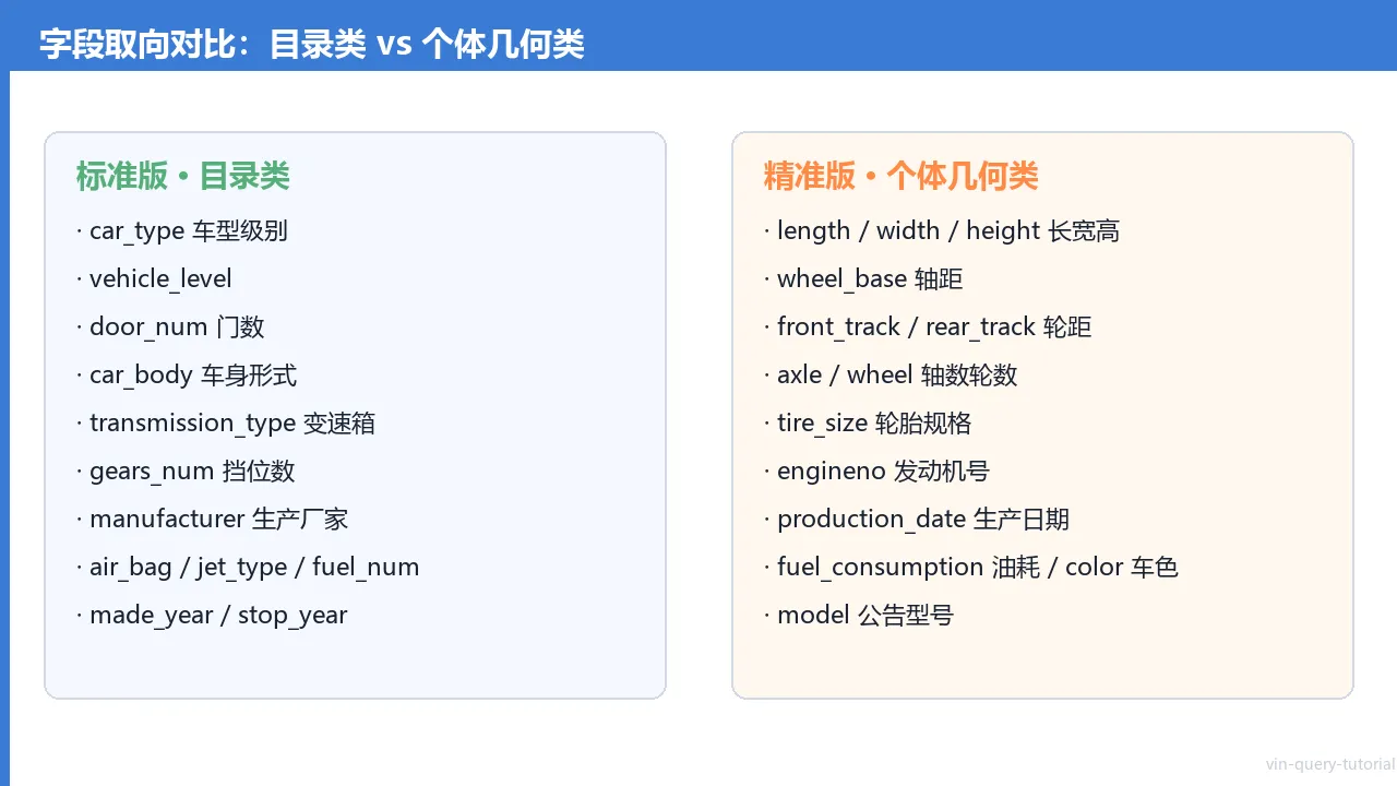 字段取向对比示意