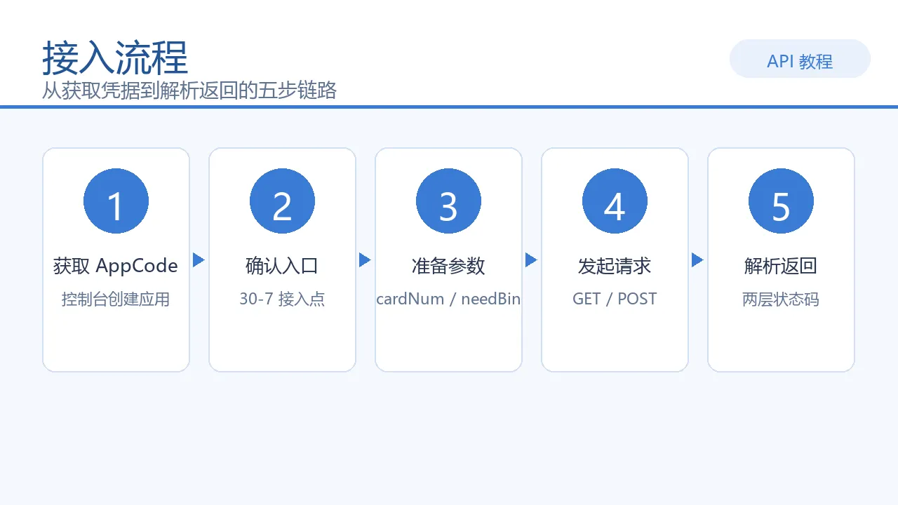 接入流程示意