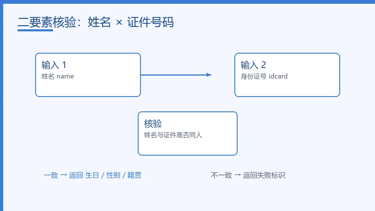 二要素核验要素对比示意