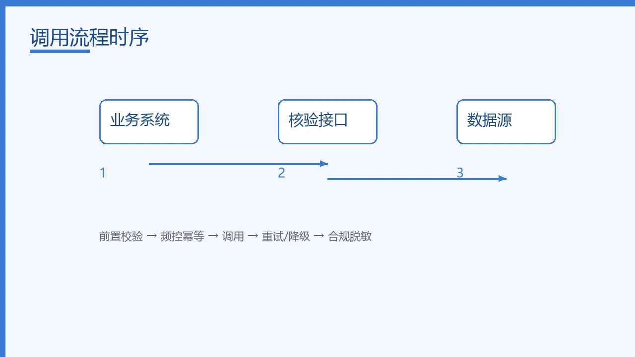 调用流程时序示意