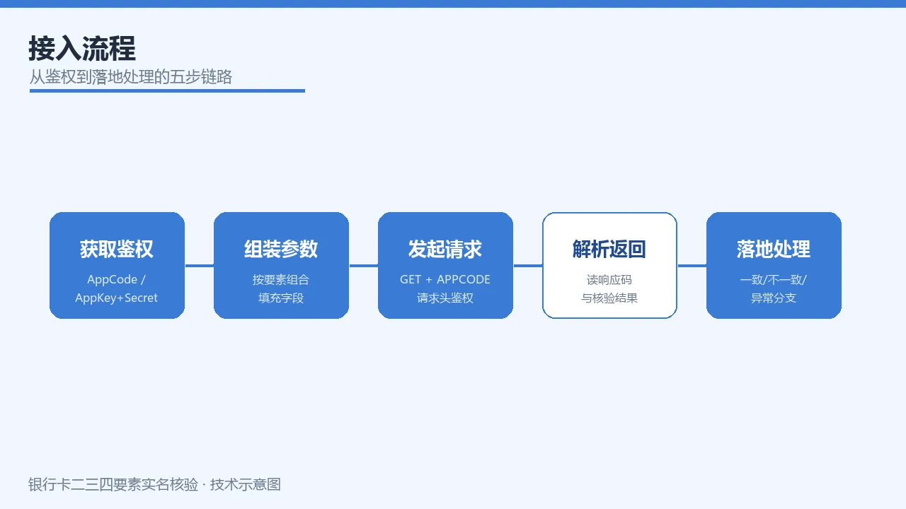 接入流程