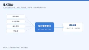 银行卡二三四要素-银行卡四要素-银行卡二要素-银行卡三要素-银行卡实名认证接口