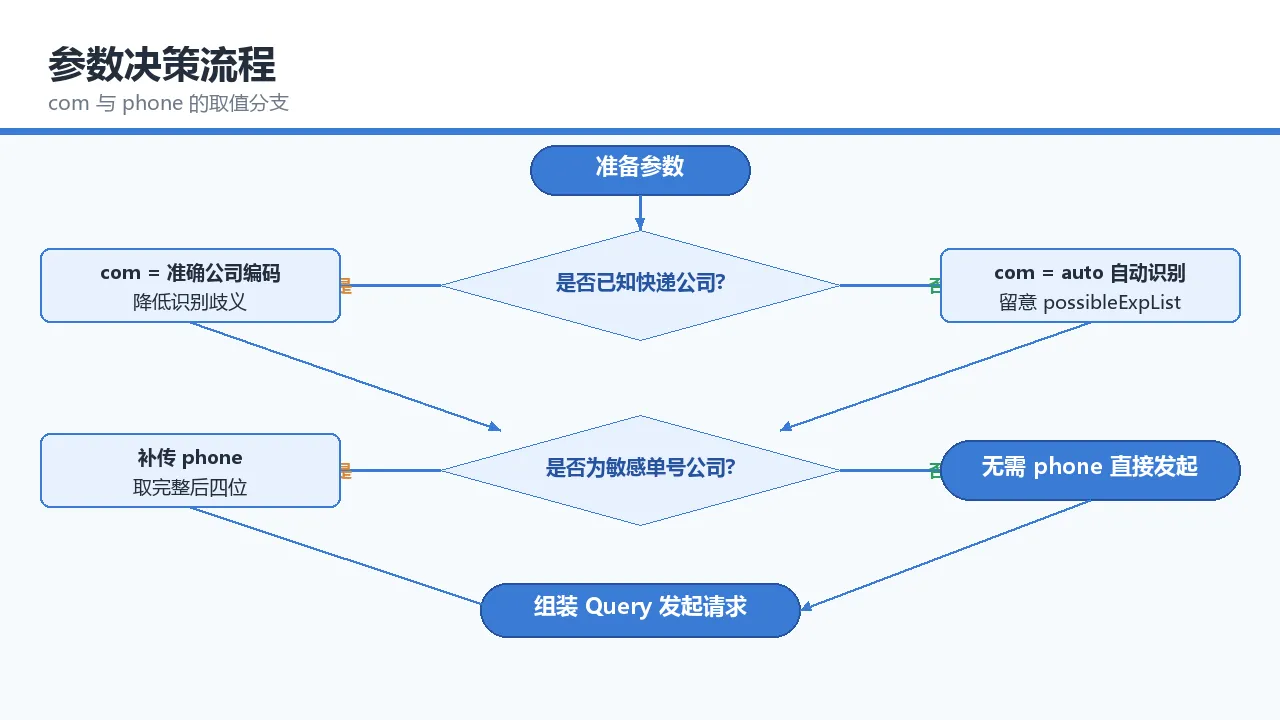 参数决策流程：com 与 phone 的取值分支