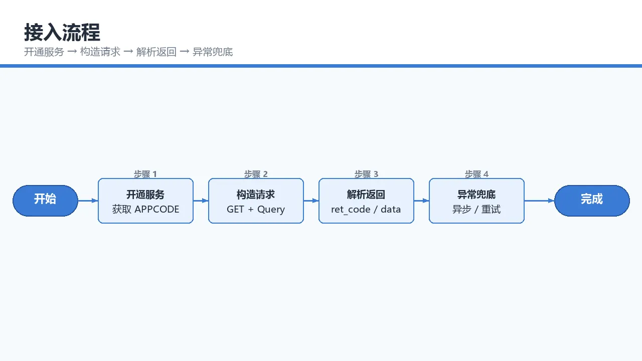 接入四步流程图