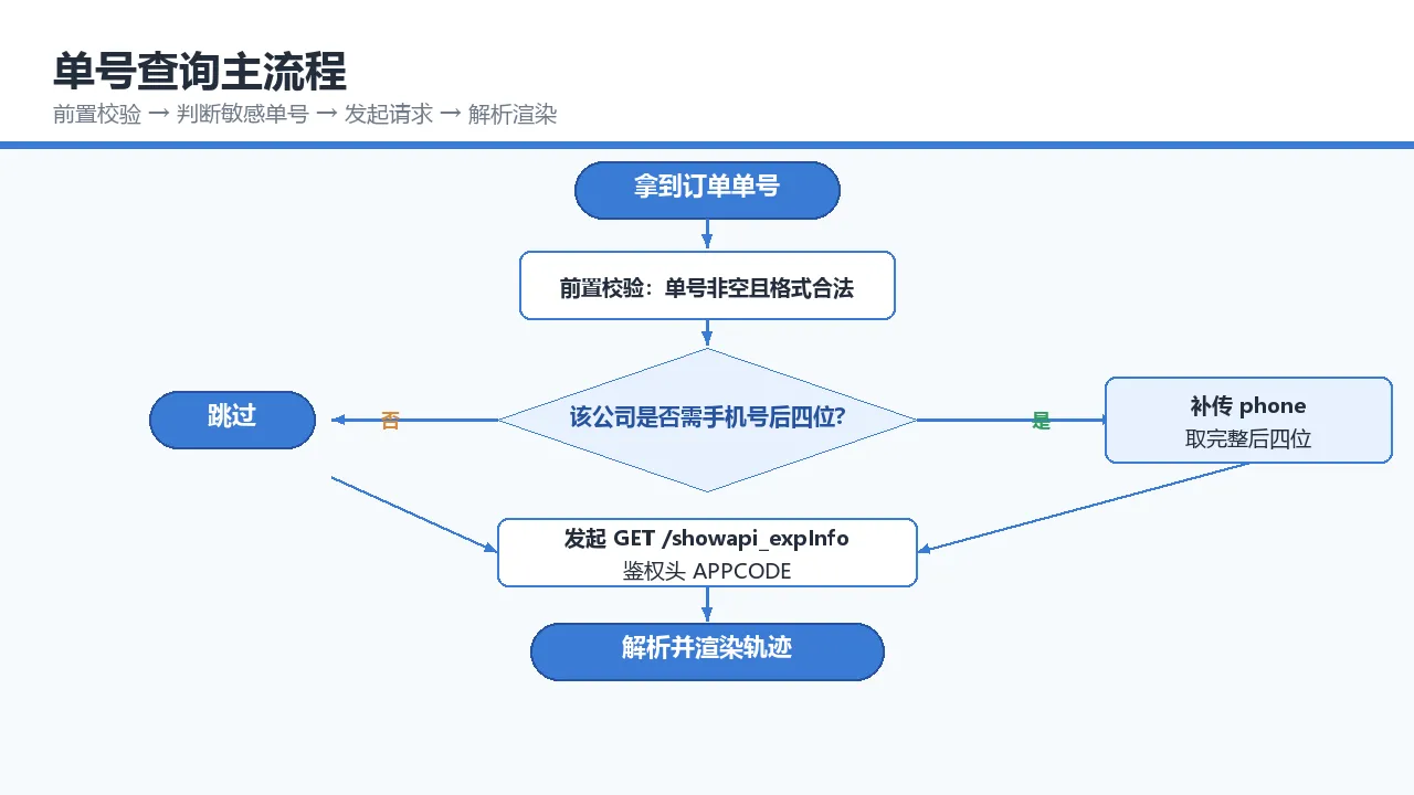 单号查询主流程示意