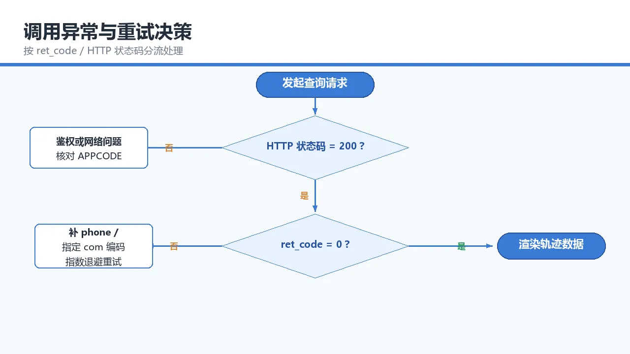 调用异常与重试决策流程