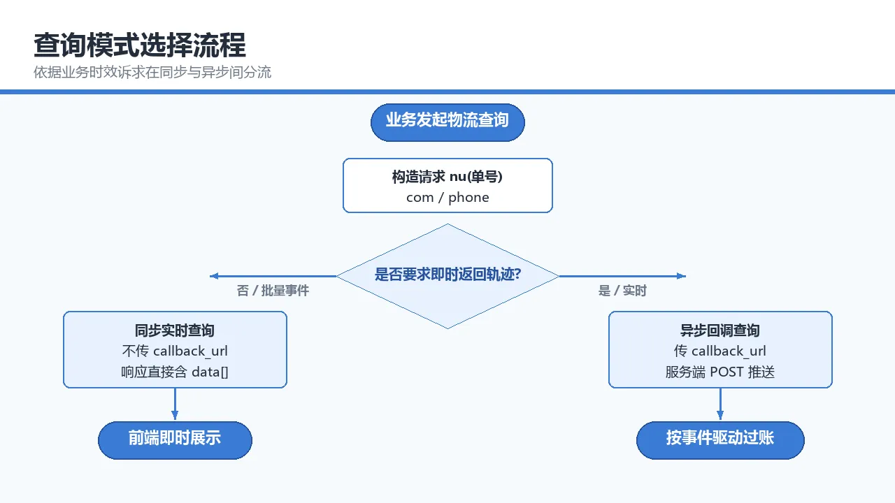 查询模式选择流程：同步实时 vs 异步回调