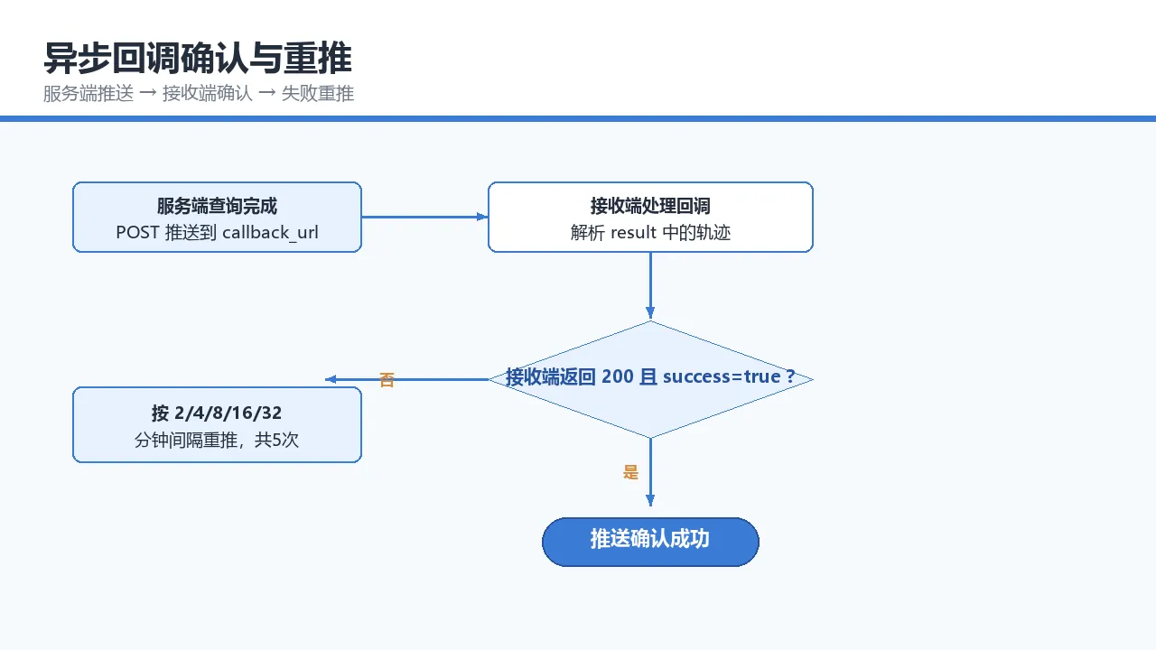 异步回调确认与重推流程