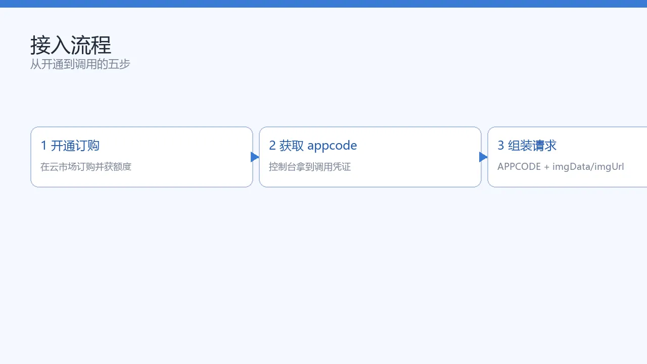 接入流程五步：开通 → 取 appcode → 组请求 → 调用 → 解析
