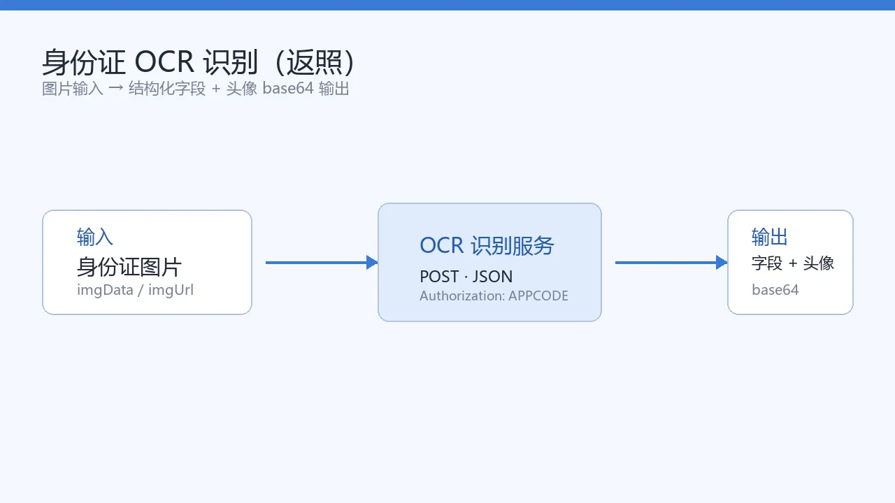 技术示意：身份证图片输入 → OCR 识别服务 → 结构化字段 + 头像 base64 输出