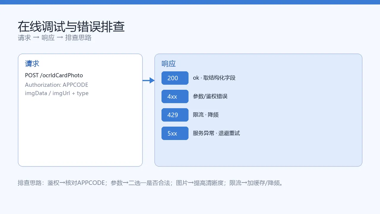 在线调试与错误排查：请求 → 200/4xx/5xx 响应 → 排查思路映射