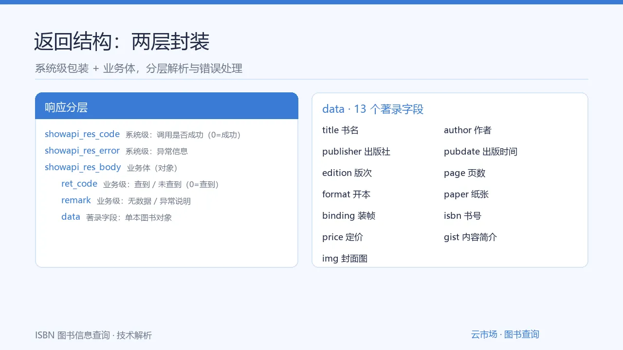 返回结构：系统级包装与业务体两层结构