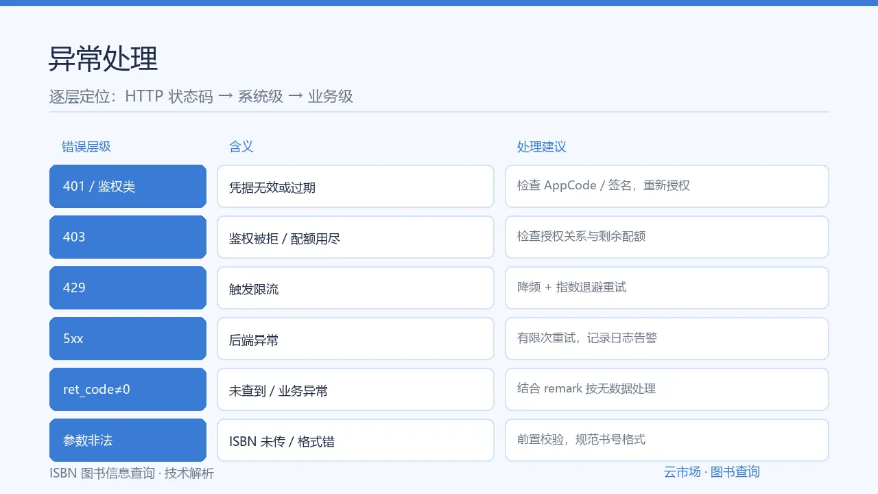 异常处理：常见错误码与排查路径