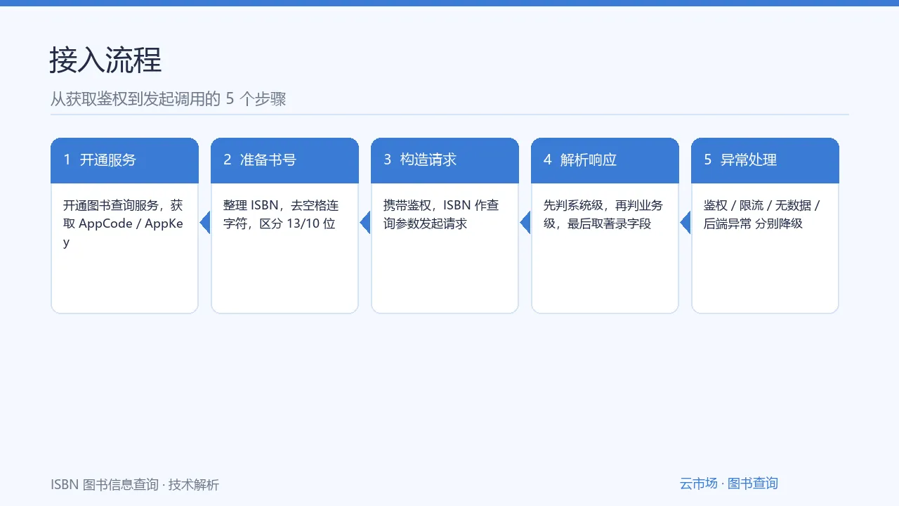 开通流程：从获取鉴权到发起调用的步骤